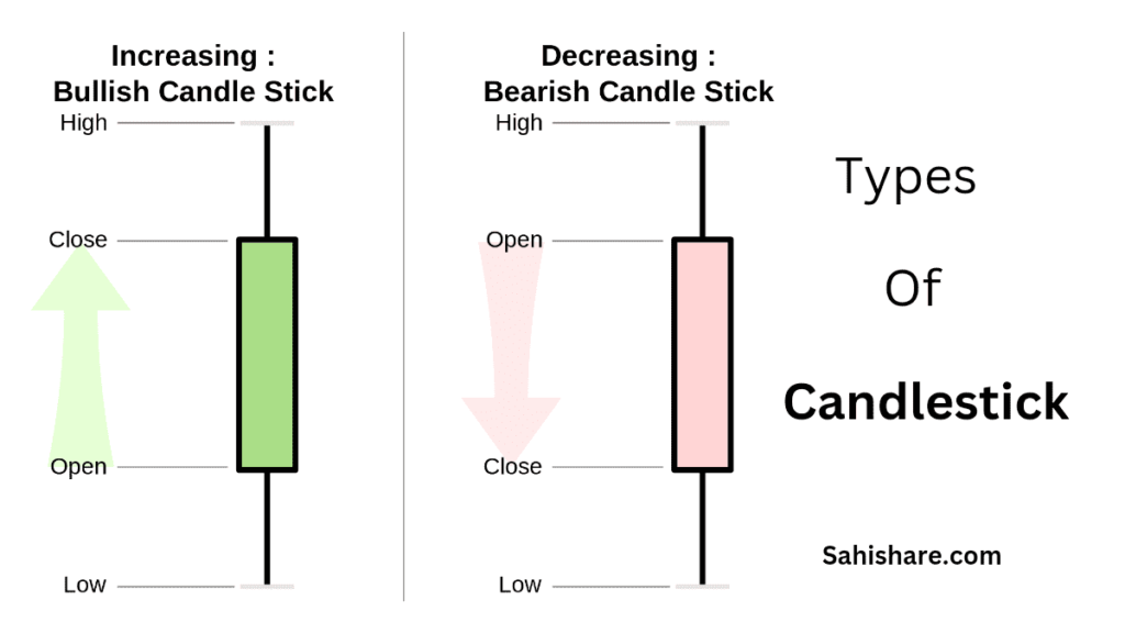 Types Of candlestick In Hindi 